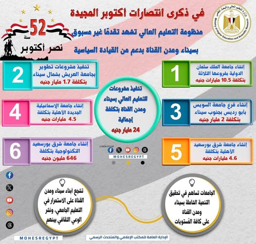 طفرة التعليم العالي في سيناء ومدن القناة بدعم القيادة السياسية