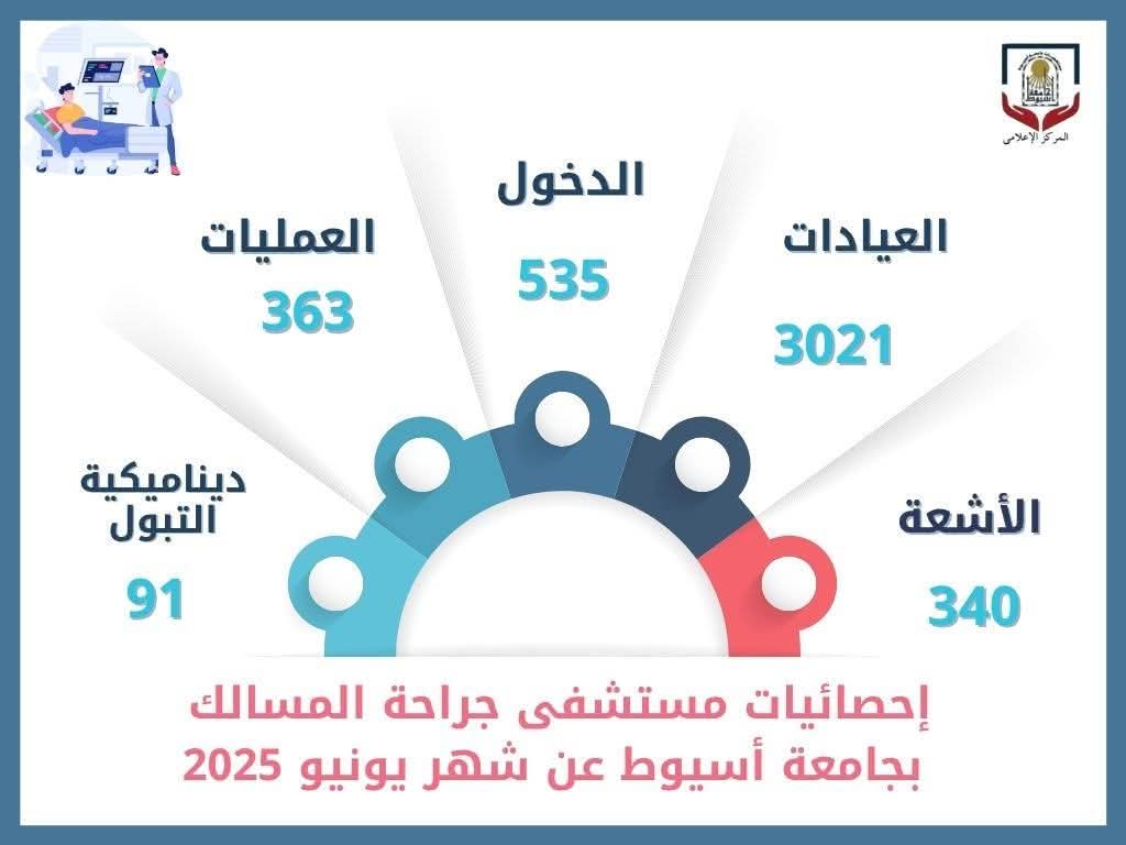 مستشفى جراحة المسالك بجامعة أسيوط يستقبل (٣٠٢١) حالة بمختلف عياداته خلال شهر يونيو الماضي  