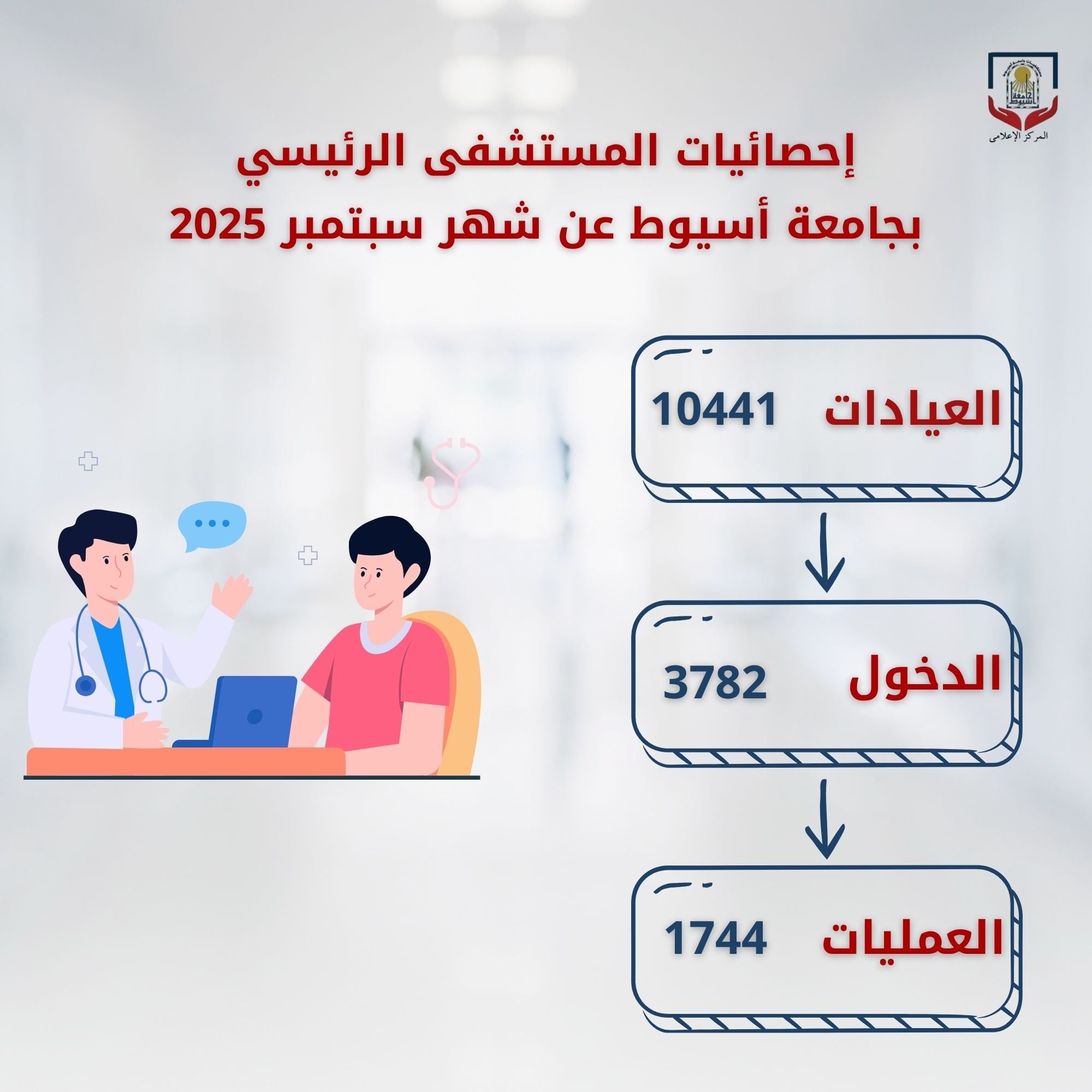 خلال شهر سبتمبر الماضي.. المستشفى الرئيسي بجامعة أسيوط يستقبل (10441) متردداً على عياداته الخارجية