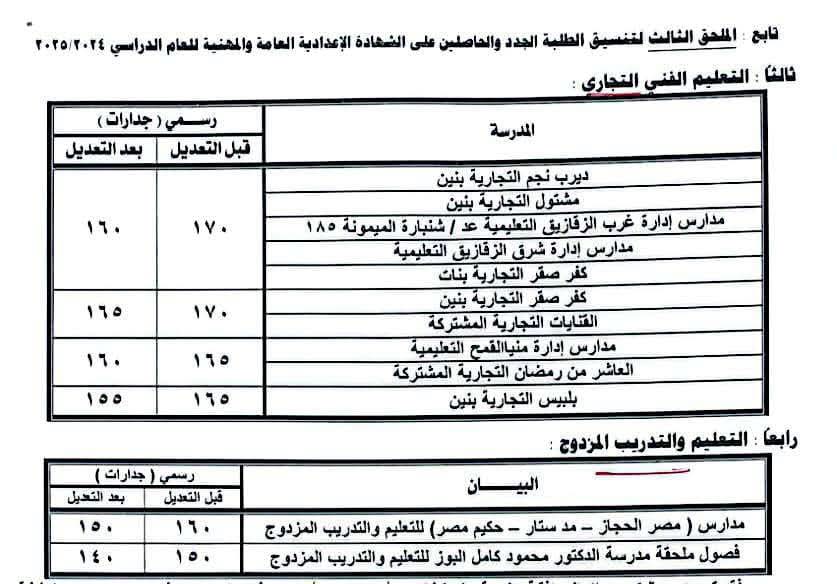 محافظ الشرقية:النزول بالحد الأدنى لتنسيق القبول بالتعليم الفني   