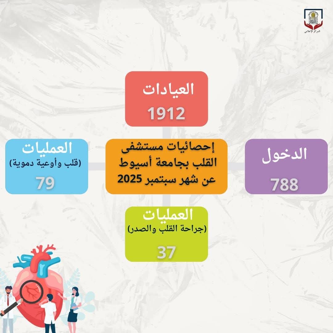 خلال شهر سبتمبر.. مستشفى القلب بجامعة أسيوط يستقبل (1912) مترددا بمختلف عياداته الخارجية 