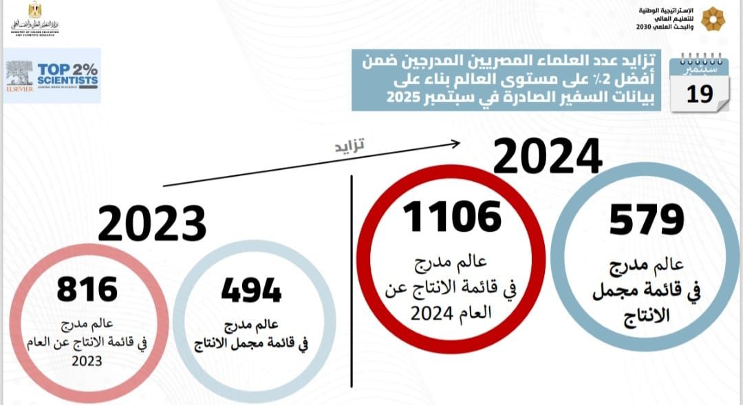 إدراج 1106 عالمًا مصريًا في قائمة ستانفورد لأفضل 2% من العلماء الأكثر استشهادًا “بالتميز في الإنتاج”