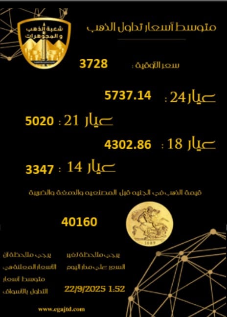 الذهب يقفز فوق حاجز  3720 دولار للأوقية والمستثمرون يتوقعون استمرار الارتفاع مع انخفاض الفائدة