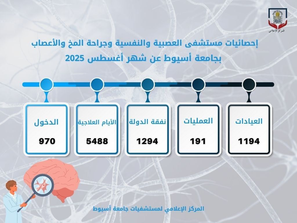 مستشفى الأمراض العصبية والنفسية وجراحة المخ والأعصاب بجامعة أسيوط يستقبل (5488) حالة بالأيام العلاجية 