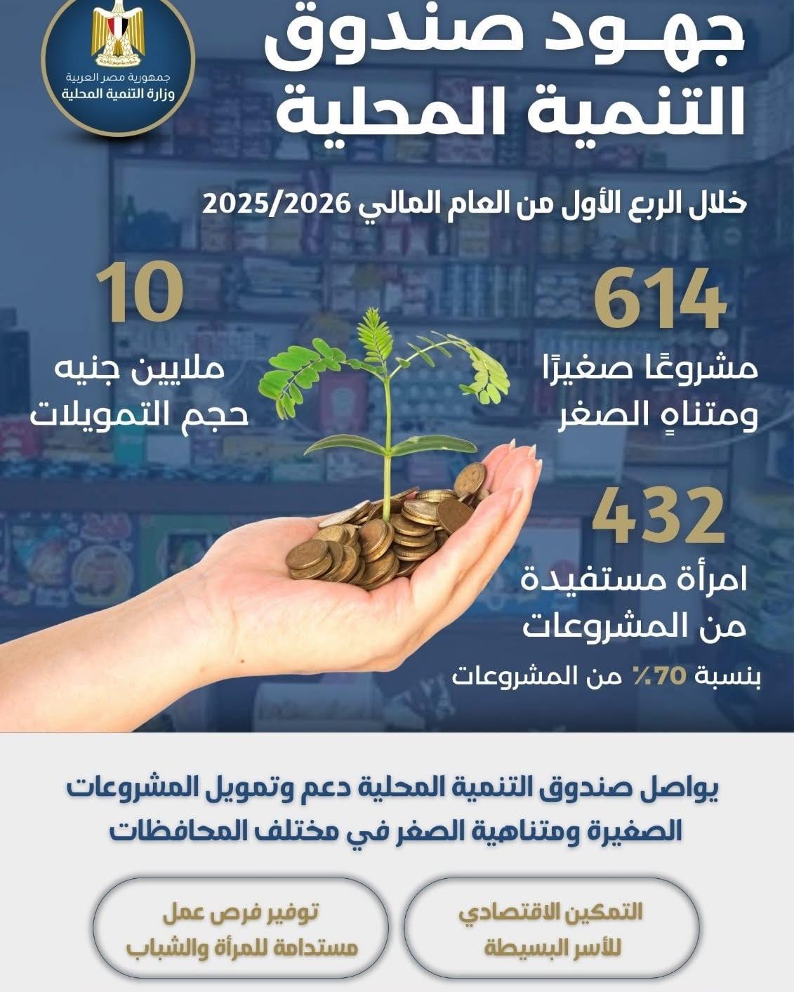 وزيرة التنمية المحلية تتابع جهود صندوق التنمية المحلية في دعم المشروعات الصغيرة وتوفير فرص عمل للمرأة والشباب بالمحافظات