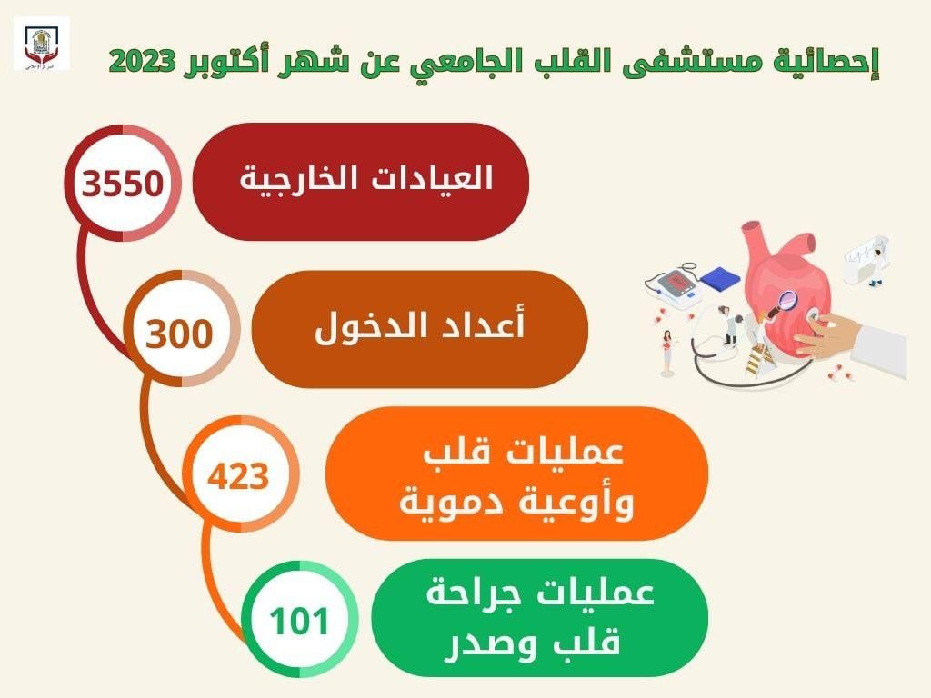 خلال شهر أكتوبر الماضي ..  مستشفى القلب بجامعة أسيوط يستقبل (3550) مترددا بالعيادات الخارجية