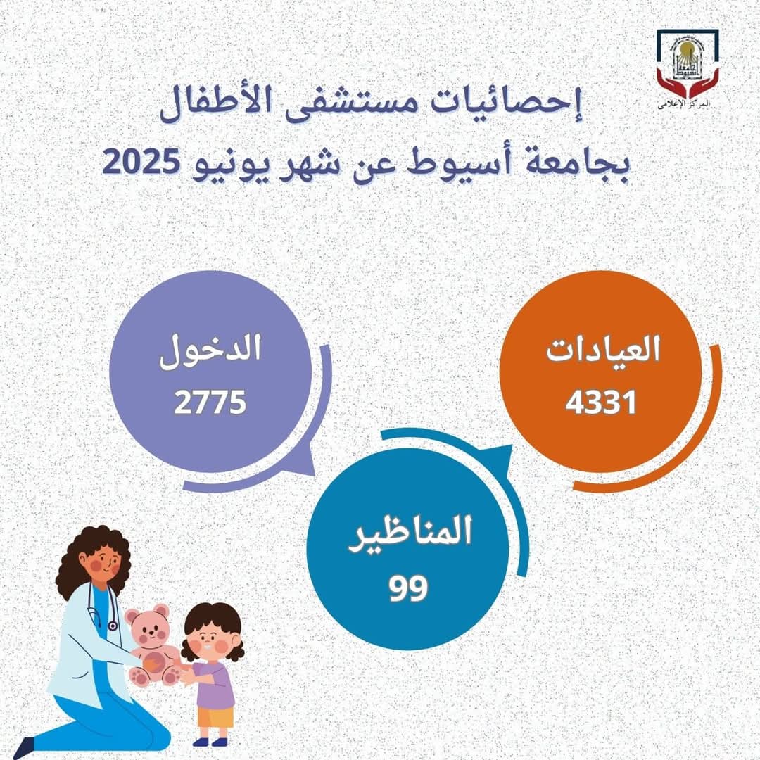 مستشفى الأطفال بجامعة أسيوط يستقبل (٤٣٣١) حالة بعياداته المختلفة خلال يونيو الماضي