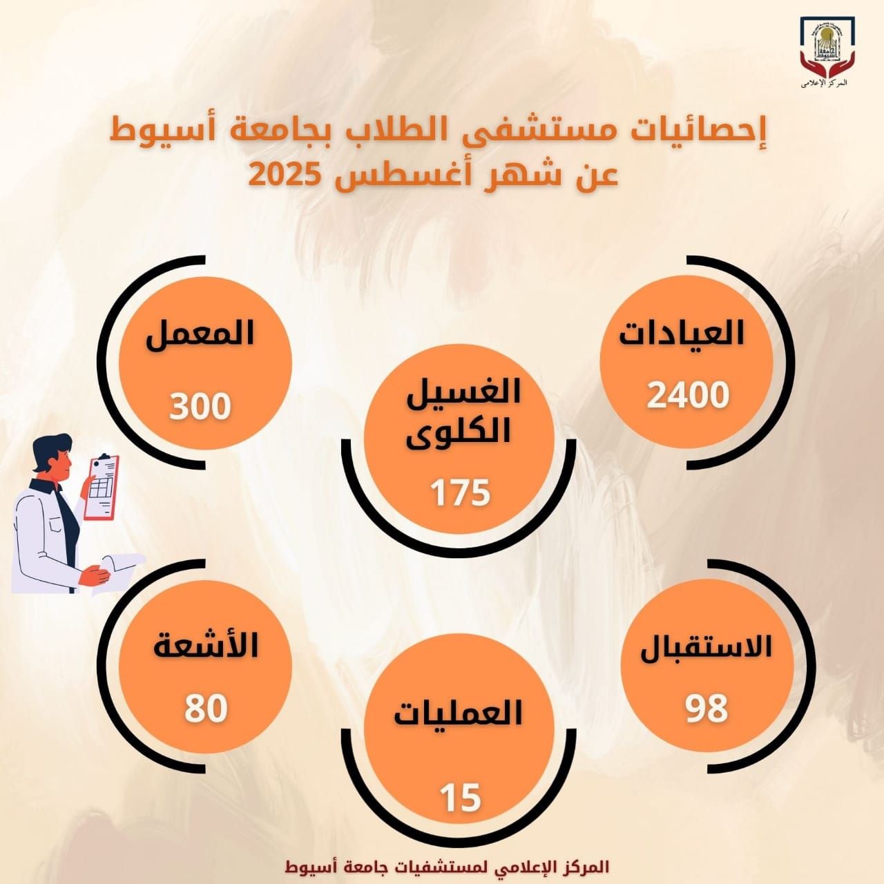 مستشفى الطلاب بجامعة أسيوط يستقبل (2400) متردداً بمختلف عياداته خلال أغسطس الماضي 