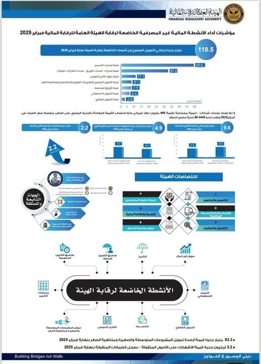 118.5 مليار جنيه إجمالي التمويل الممنوح من الجهات الخاضعة لرقابة الهيئة العامة للرقابة المالية نهاية فبرابر 2025