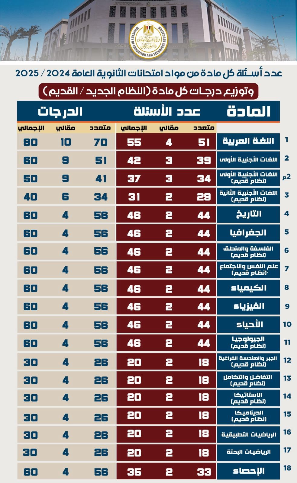 وزارة التربية والتعليم تعلن عدد أسئلة كل مادة من مواد امتحانات شهادة إتمام الثانوية العامة ٢٠٢٤ / ٢٠٢٥ وتوزيع درجات كل مادة (النظام الجديد / القديم)