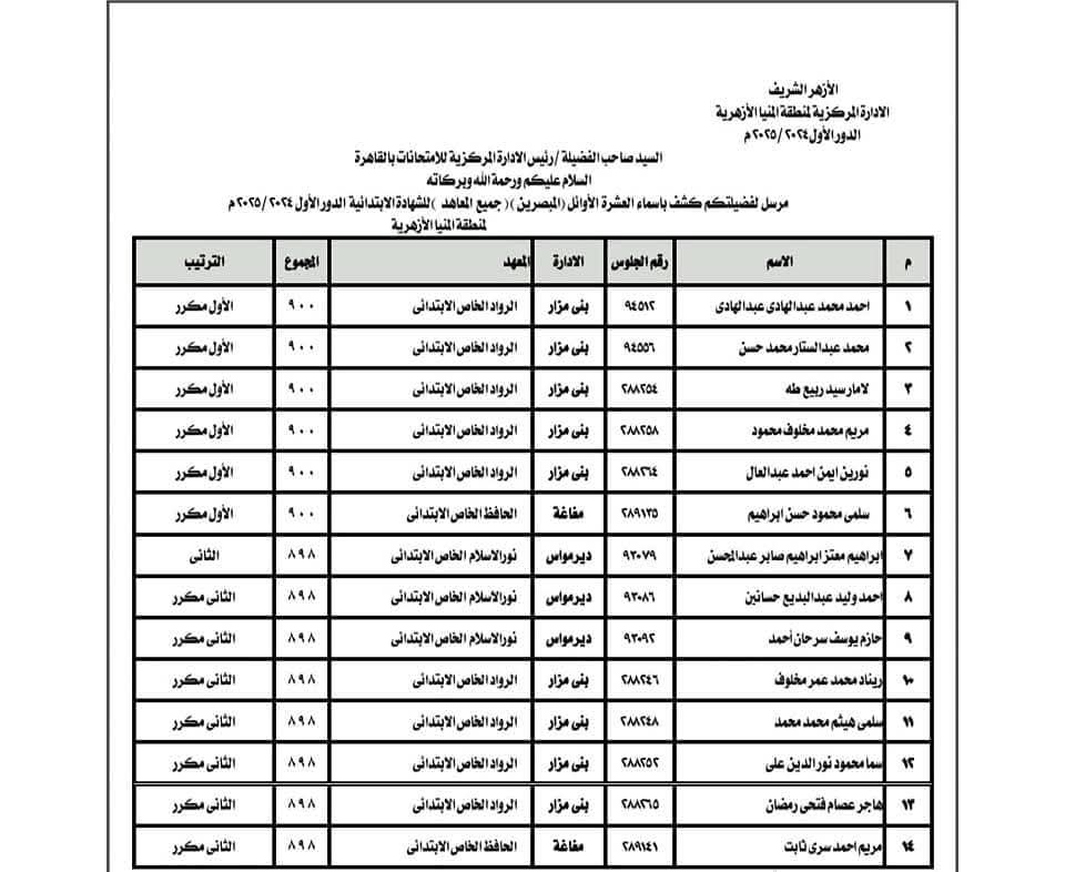 منطقة المنيا الأزهرية تعلن أسماء العشرة الأوائل في الشهادتين الابتدائية والإعدادية على مستوى المنطقة