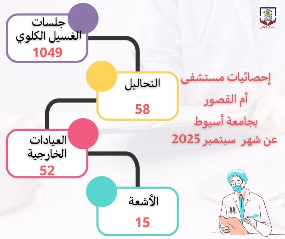 مستشفى أم القصور بجامعة أسيوط يجري (1049) جلسة غسيل كلوي خلال سبتمبر الماضي 