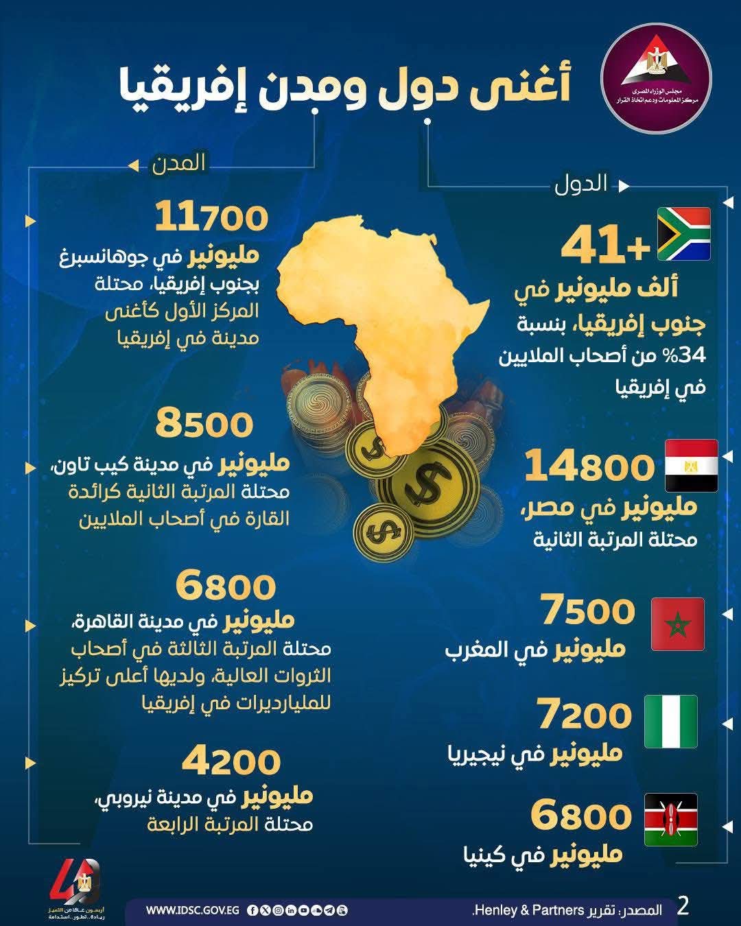 عدد المليونيرات في مصر يصل الى 14800 وتحول كبير في ثروة افريقيا