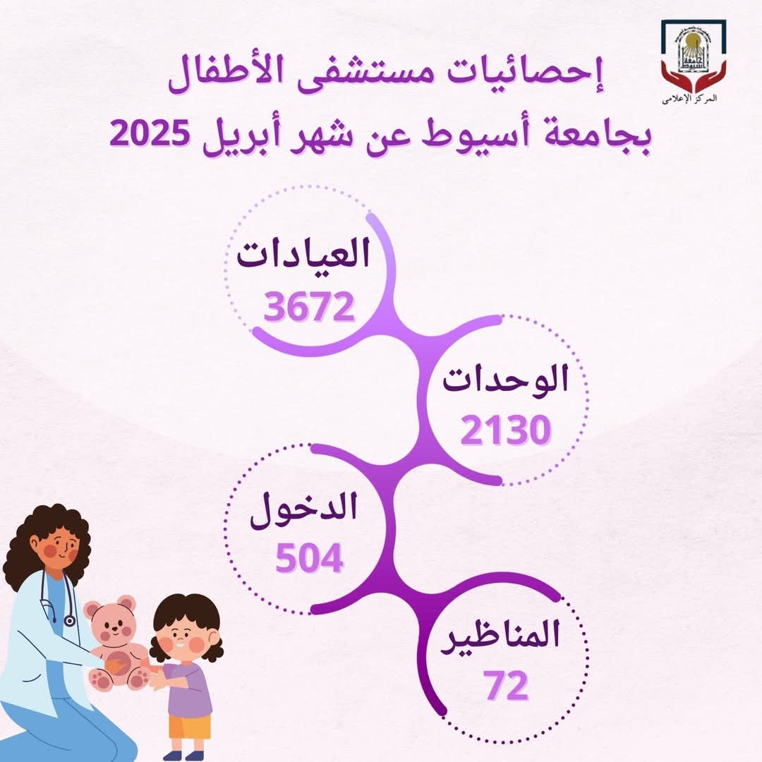 خلال أبريل الماضي .... مستشفى الأطفال بجامعة أسيوط يستقبل (3672) حالة بعياداته المختلفة