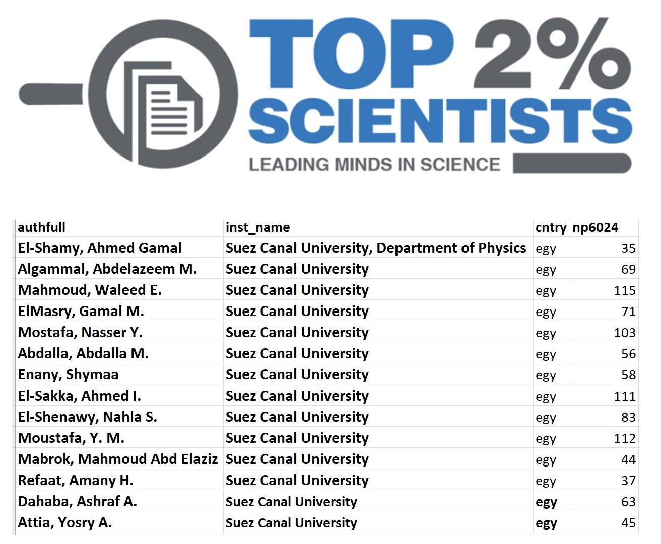 14 باحثًا من جامعة قناة السويس ضمن قائمة جامعة ستانفورد الأمريكية لأفضل 2% من علماء العالم