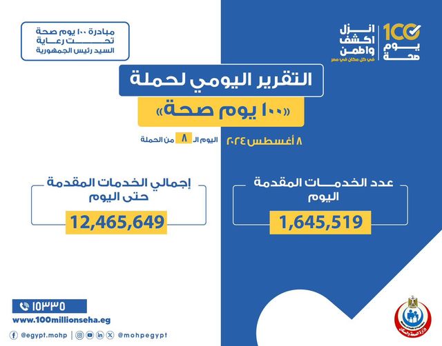  عبدالغفار: حملة «100 يوم صحة» قدمت أكثر من 12 مليون و465 ألف خدمة مجانية خلال 8 أيام