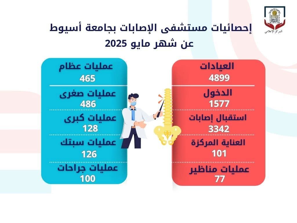 مستشفى الإصابات والطوارئ بجامعة أسيوط يستقبل (٨٢٤١) حالة بمختلف عياداته خلال مايو الماضي