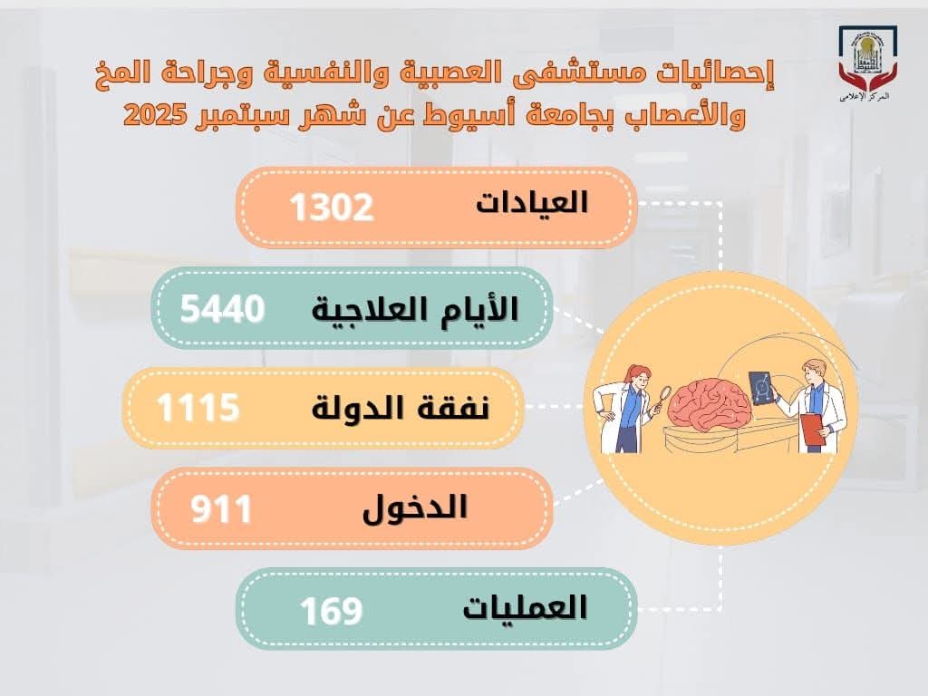 خلال سبتمبر الماضي.. مستشفى الأمراض العصبية والنفسية وجراحة المخ والأعصاب بجامعة أسيوط يستقبل (5440) حالة بالأيام العلاجية   